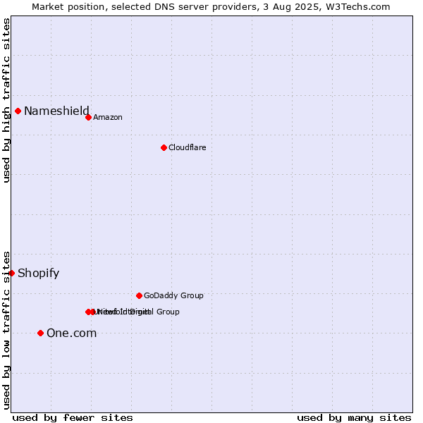 Market position of One.com vs. Nameshield vs. Shopify