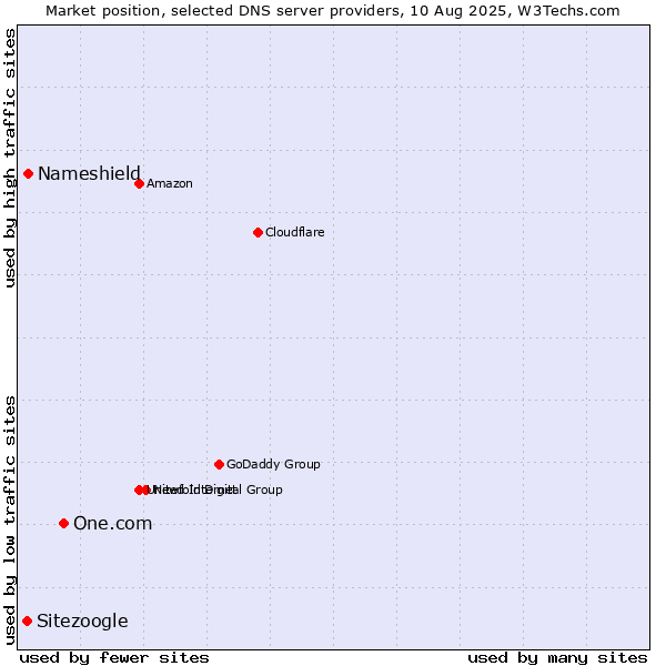 Market position of One.com vs. Nameshield vs. Sitezoogle