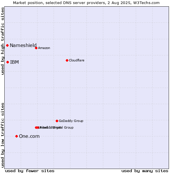 Market position of One.com vs. IBM vs. Nameshield