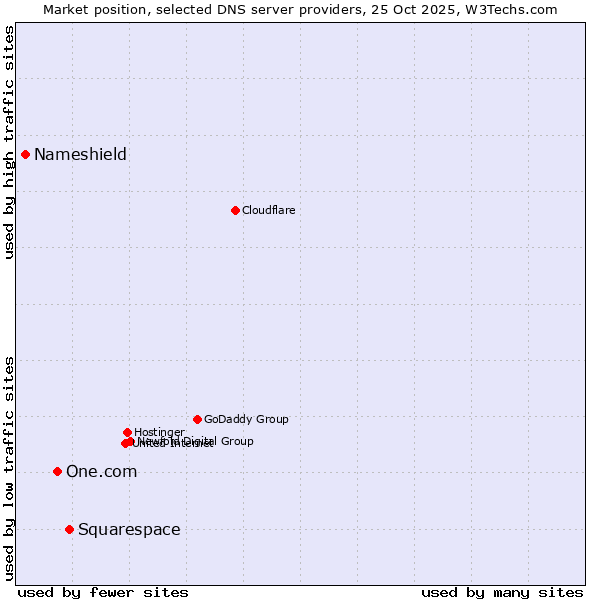 Market position of Squarespace vs. One.com vs. Nameshield