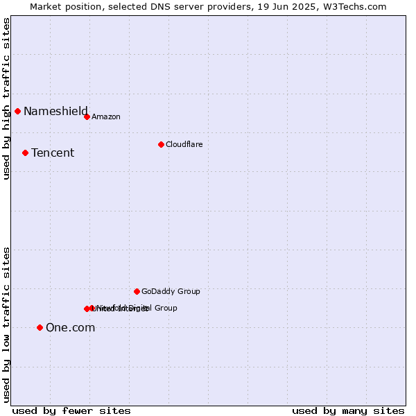 Market position of One.com vs. Tencent vs. Nameshield