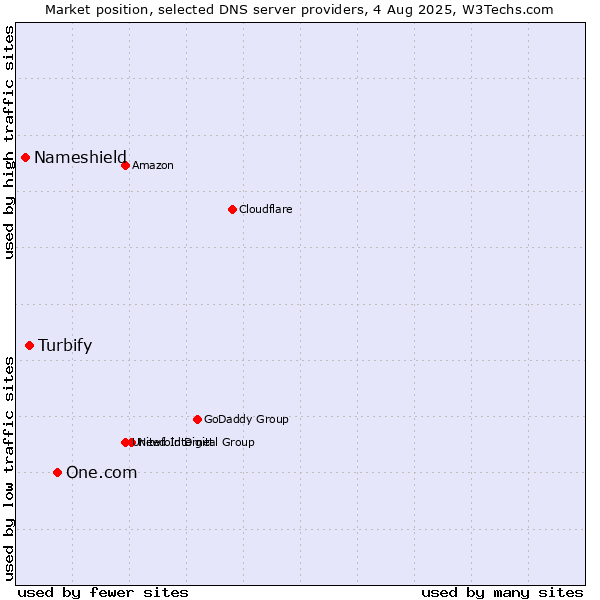 Market position of One.com vs. Turbify vs. Nameshield