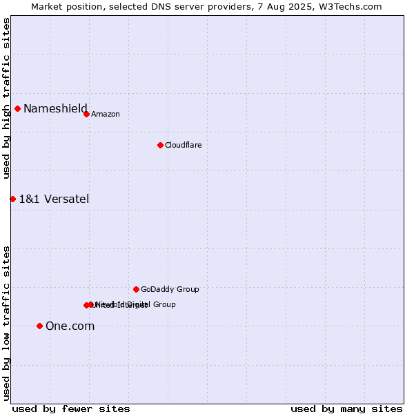 Market position of One.com vs. Nameshield vs. 1&1 Versatel