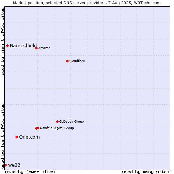 Market position of One.com vs. Nameshield vs. we22