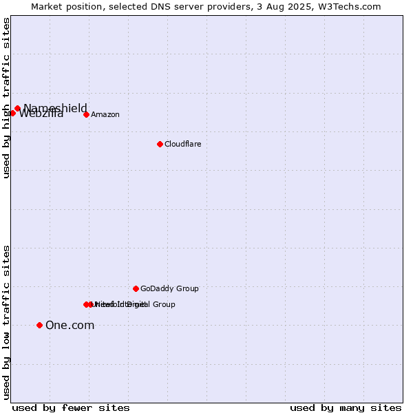 Market position of One.com vs. Nameshield vs. Webzilla