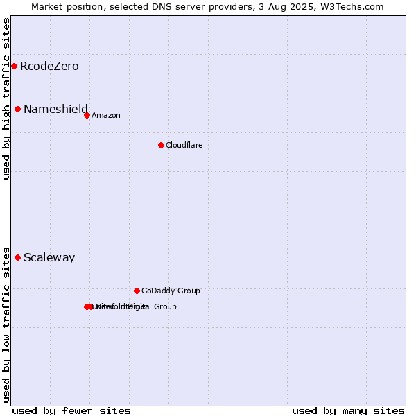 Market position of Scaleway vs. Nameshield vs. RcodeZero