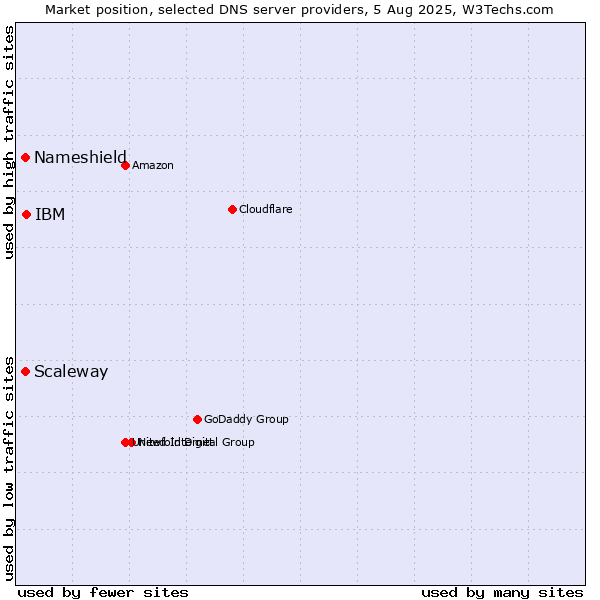 Market position of IBM vs. Scaleway vs. Nameshield