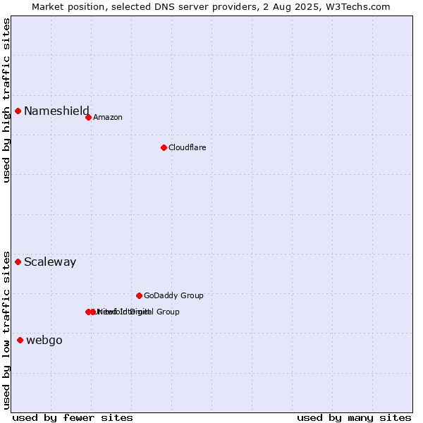 Market position of webgo vs. Scaleway vs. Nameshield