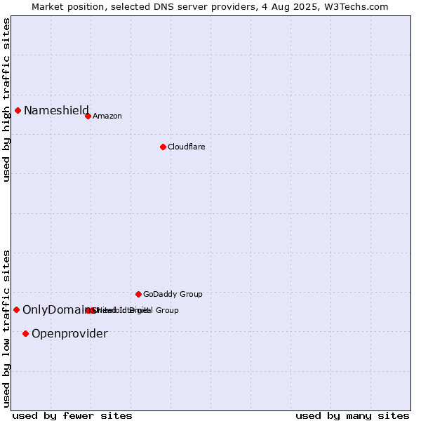 Market position of Openprovider vs. Nameshield vs. OnlyDomains