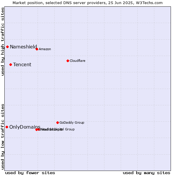 Market position of Tencent vs. Nameshield vs. OnlyDomains