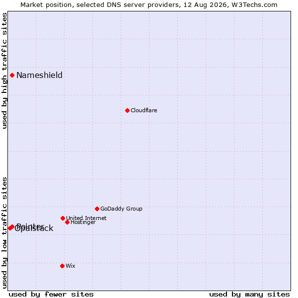 Market position of Pointer vs. Nameshield vs. Opalstack