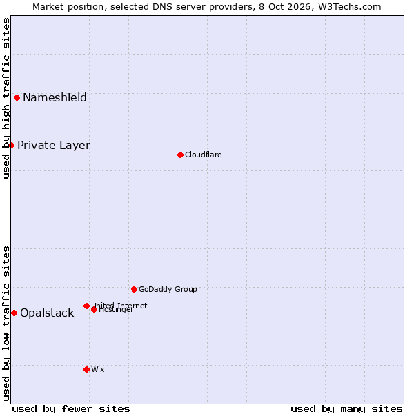 Market position of Nameshield vs. Opalstack vs. Private Layer
