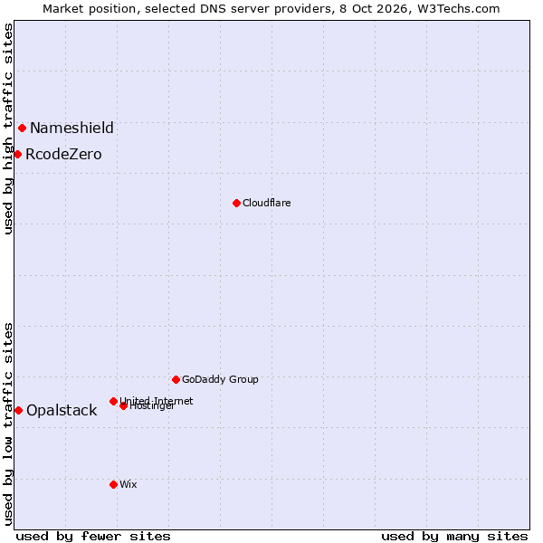 Market position of Nameshield vs. Opalstack vs. RcodeZero