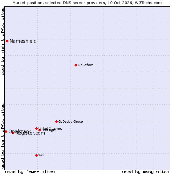 Market position of Register.com vs. Nameshield vs. Opalstack