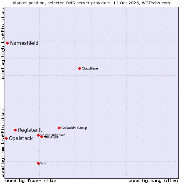 Market position of Register.it vs. Nameshield vs. Opalstack