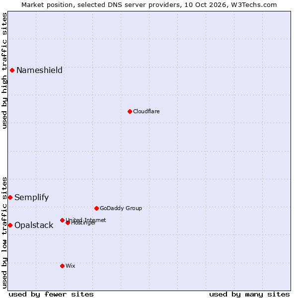 Market position of Nameshield vs. Semplify vs. Opalstack
