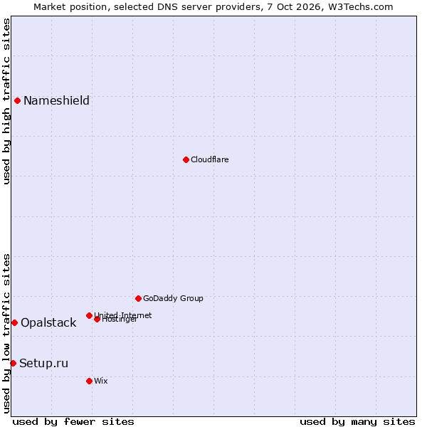Market position of Nameshield vs. Opalstack vs. Setup.ru