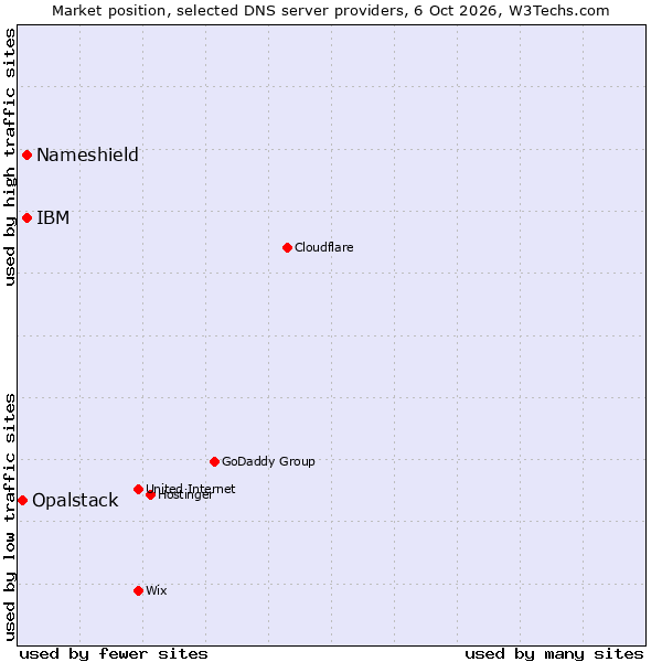 Market position of Nameshield vs. IBM vs. Opalstack