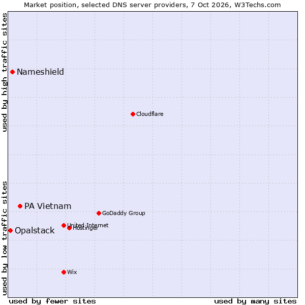Market position of PA Vietnam vs. Nameshield vs. Opalstack