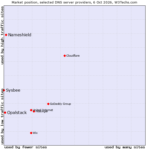 Market position of Nameshield vs. Opalstack vs. Sysbee