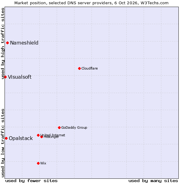 Market position of Nameshield vs. Opalstack vs. Visualsoft