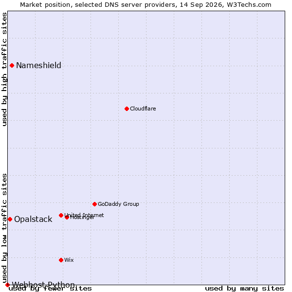 Market position of Nameshield vs. Opalstack vs. Webhost Python