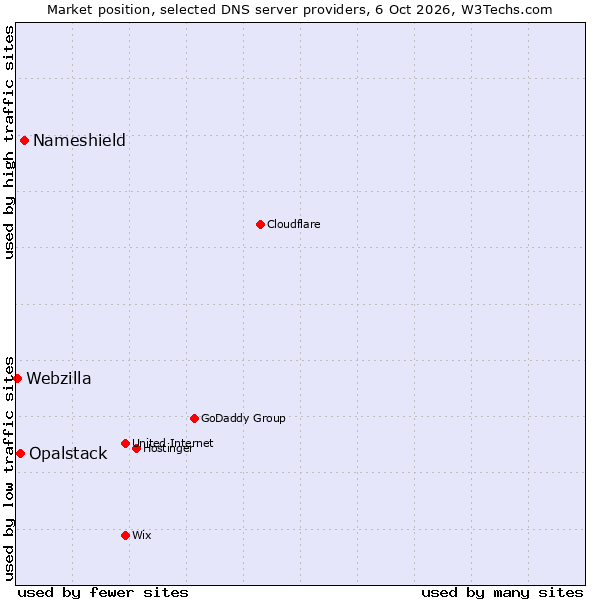 Market position of Nameshield vs. Opalstack vs. Webzilla