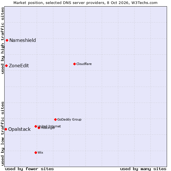 Market position of Nameshield vs. ZoneEdit vs. Opalstack