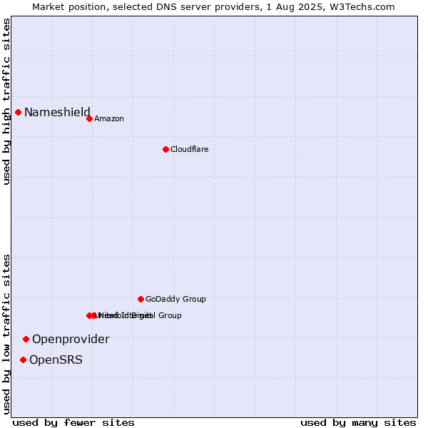Market position of Openprovider vs. OpenSRS vs. Nameshield