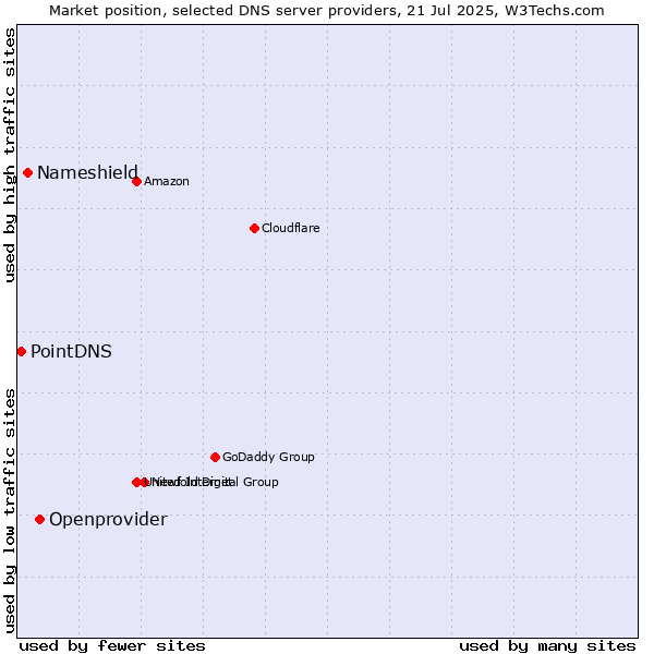Market position of Openprovider vs. Nameshield vs. PointDNS