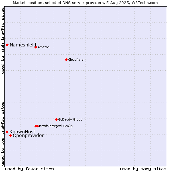 Market position of Openprovider vs. Nameshield vs. KnownHost
