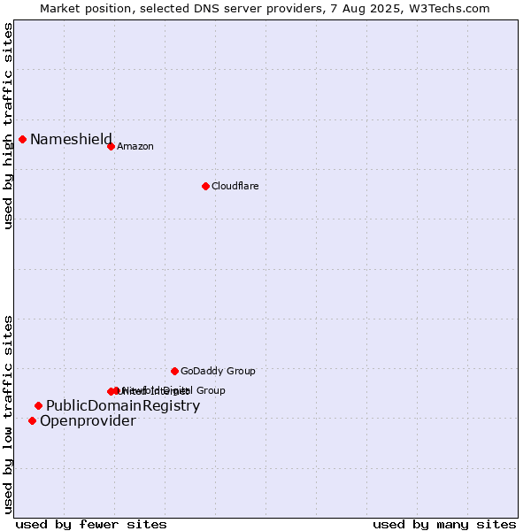 Market position of PublicDomainRegistry vs. Openprovider vs. Nameshield