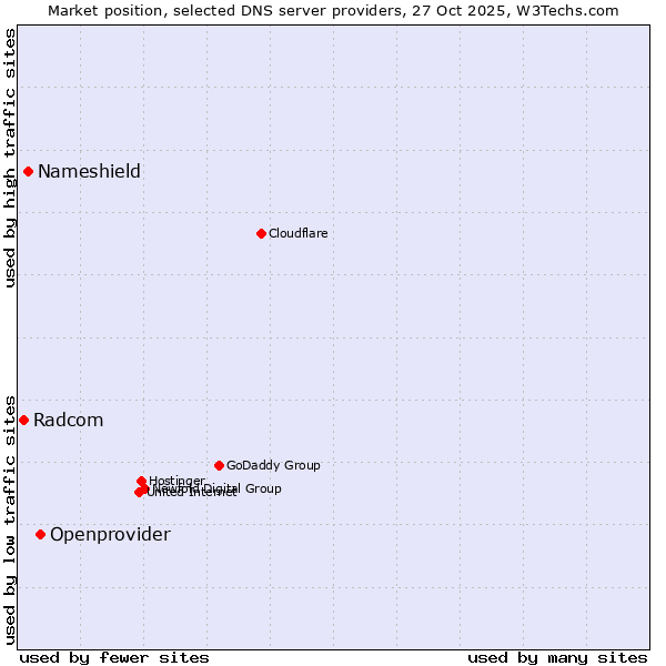 Market position of Openprovider vs. Nameshield vs. Radcom