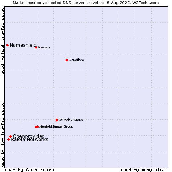 Market position of Openprovider vs. Raiola Networks vs. Nameshield