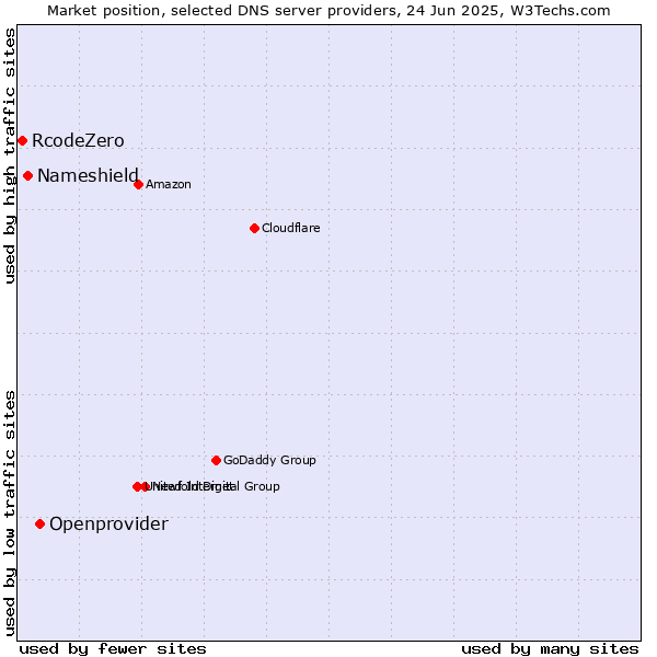 Market position of Openprovider vs. Nameshield vs. RcodeZero