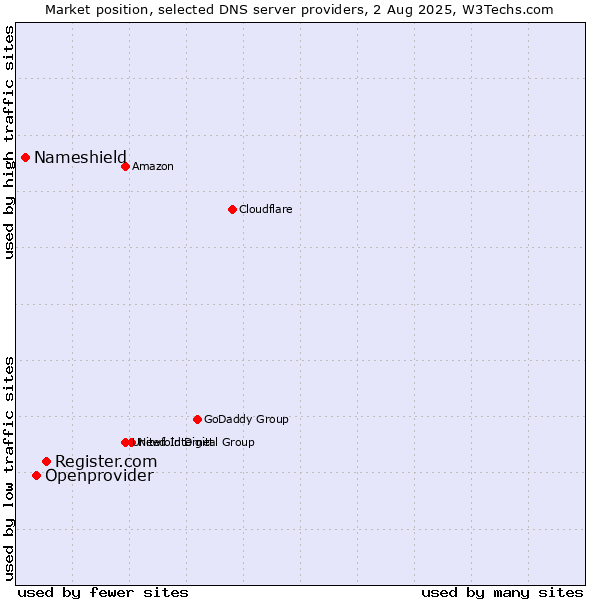 Market position of Register.com vs. Openprovider vs. Nameshield