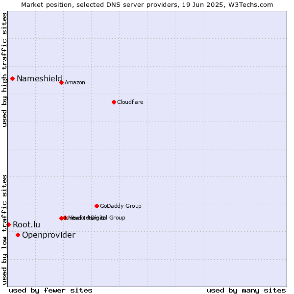 Market position of Openprovider vs. Nameshield vs. Root.lu