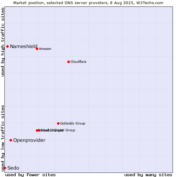 Market position of Openprovider vs. Nameshield vs. Sedo