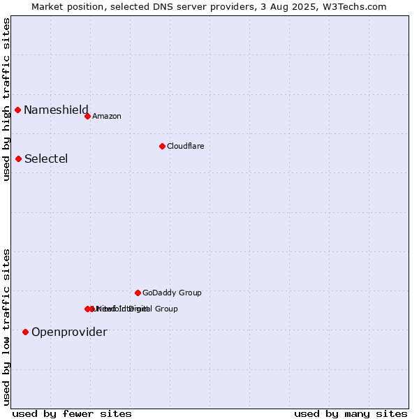 Market position of Openprovider vs. Selectel vs. Nameshield