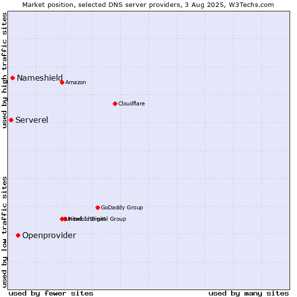 Market position of Openprovider vs. Nameshield vs. Serverel