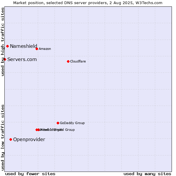 Market position of Openprovider vs. Nameshield vs. Servers.com