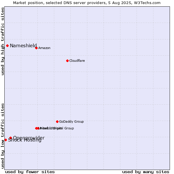 Market position of Openprovider vs. Nameshield vs. Shock Hosting