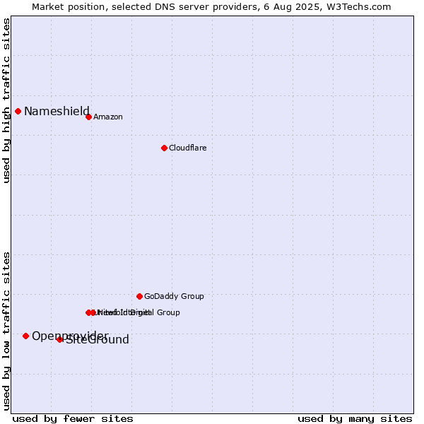 Market position of SiteGround vs. Openprovider vs. Nameshield