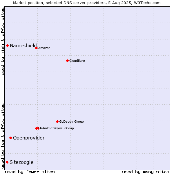 Market position of Openprovider vs. Nameshield vs. Sitezoogle