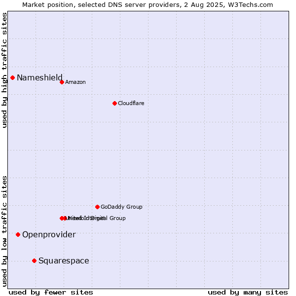 Market position of Squarespace vs. Openprovider vs. Nameshield
