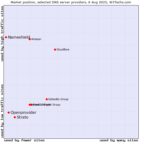 Market position of Strato vs. Openprovider vs. Nameshield