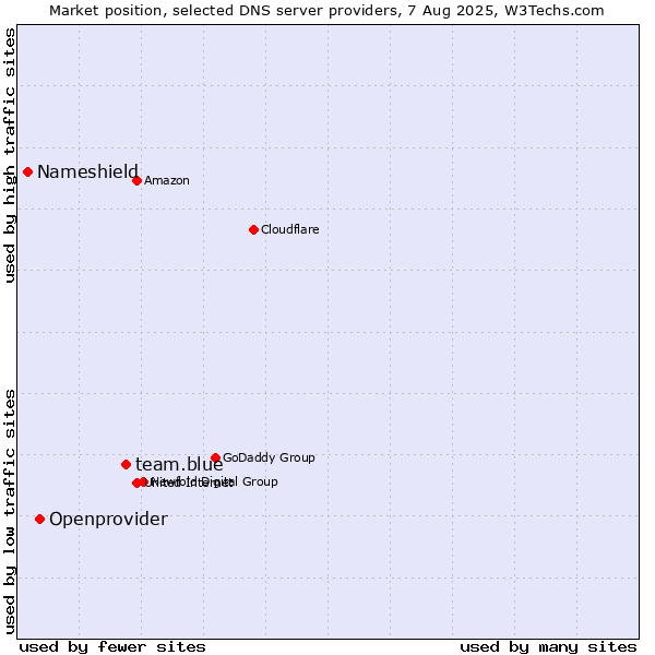 Market position of team.blue vs. Openprovider vs. Nameshield