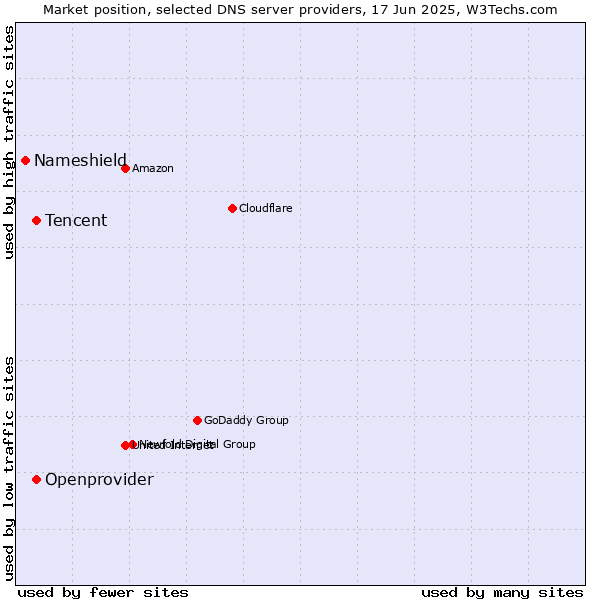 Market position of Tencent vs. Openprovider vs. Nameshield