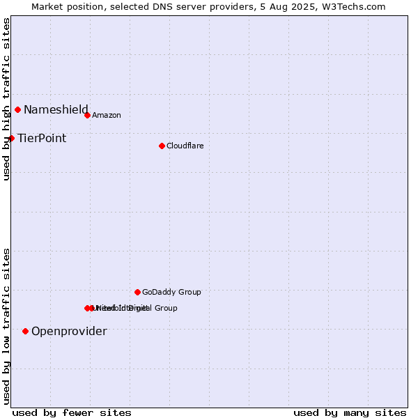 Market position of Openprovider vs. Nameshield vs. TierPoint