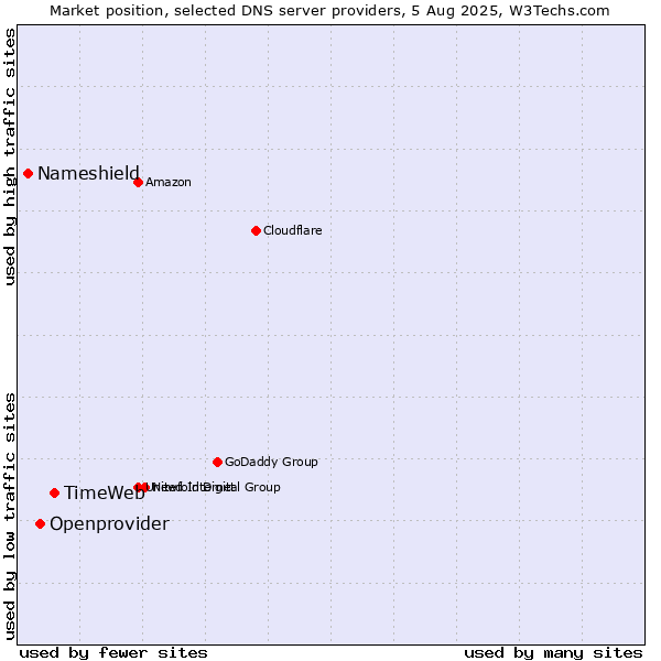 Market position of TimeWeb vs. Openprovider vs. Nameshield